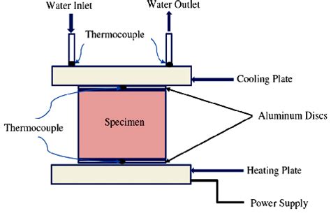 thermal conductivity tests